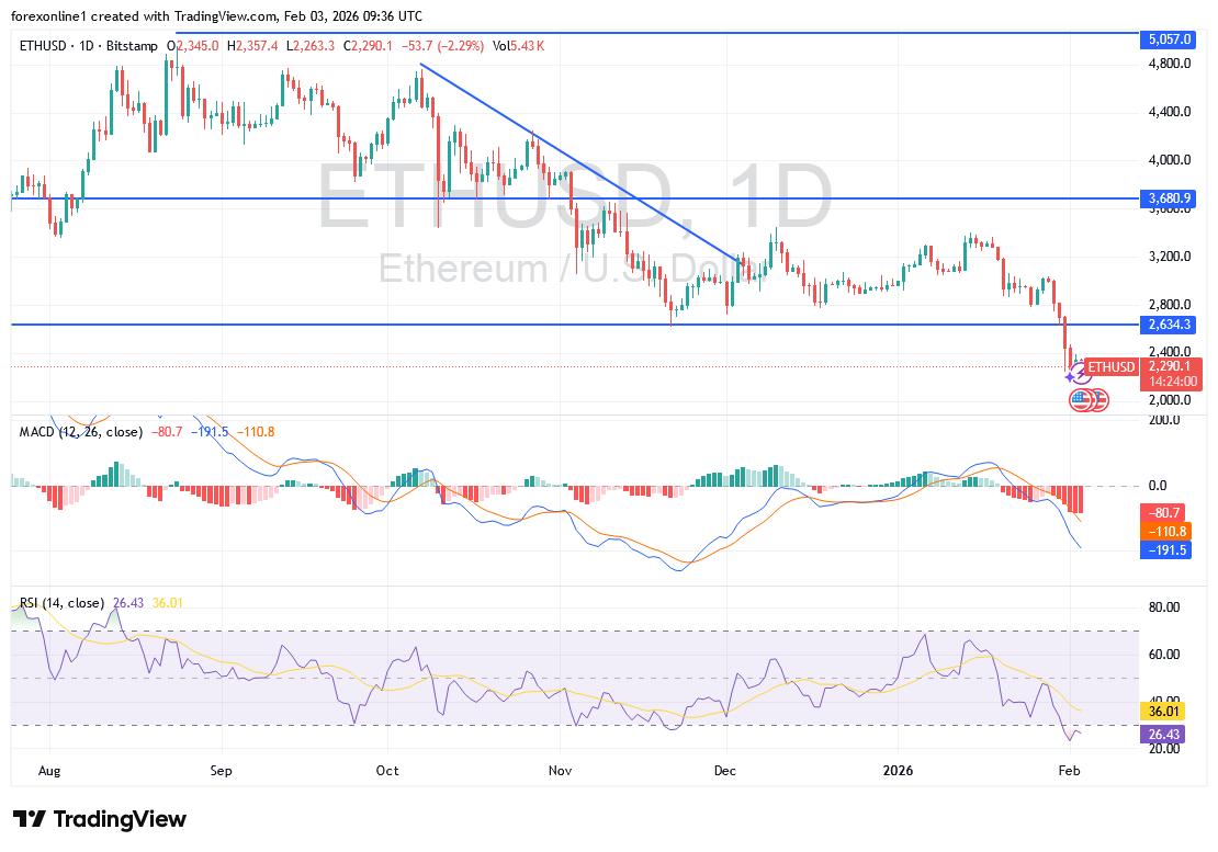 توقعات سعر إيثيريوم: المستوى 2300 دولار يؤكد التشبع بالبيع