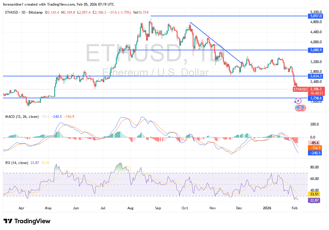 أتجاه سعر الايثريوم هبوطيا أسفل الدعم 2100 دولار أمريكى