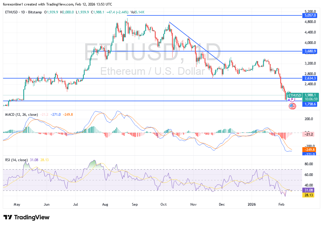 اتجاه الإيثريوم مقابل الدولار (ETHUSD) يظل هبوطيًا… فهل تستمر أفضلية البيع؟