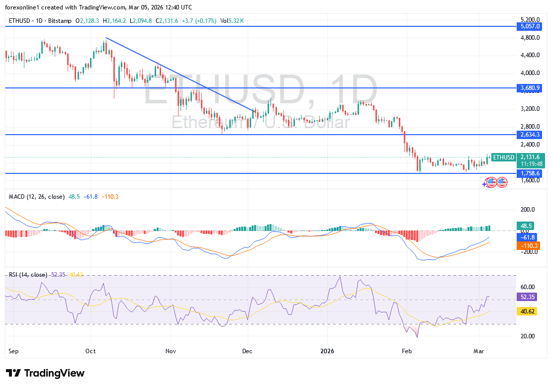 تحليل اتجاه الايثريوم فى محاولات للخروج من الاتجاه الهبوطى: فهل سينجح ؟