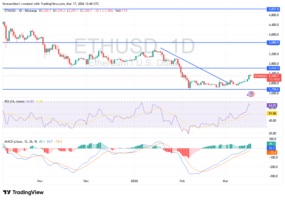 تحليل الإيثريوم مقابل الدولار ETHUSD: هل يؤكد اختراق 2400 دولار نهاية الاتجاه الهابط؟