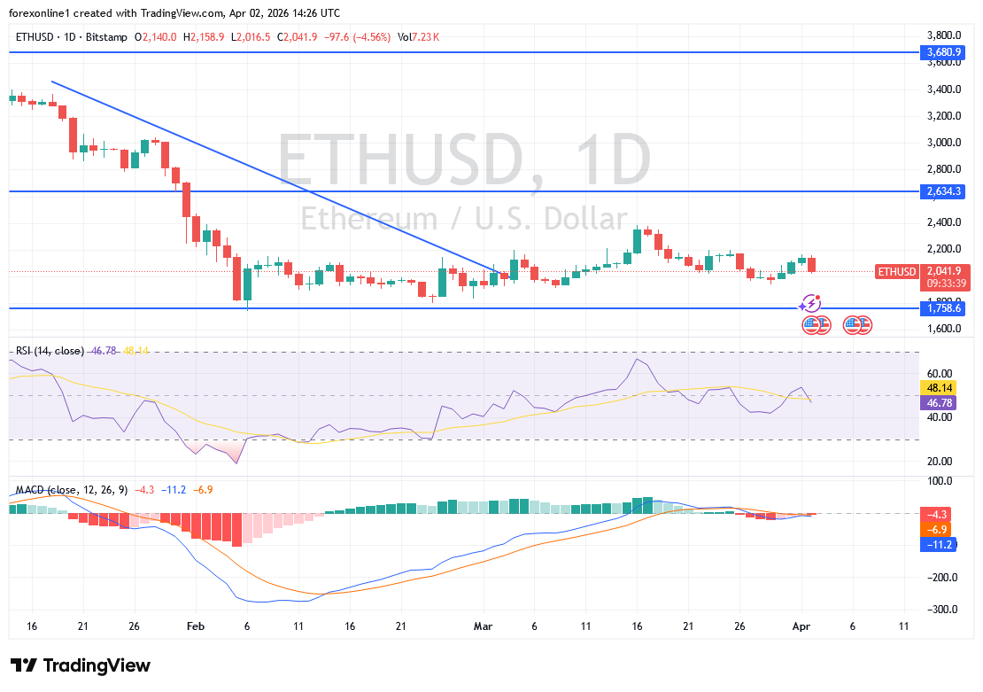 هل ينهار الايثريوم Ethereum إلى 2000 دولار؟ ضغوط بيع قوية مع تصاعد التوترات الجيوسياسية