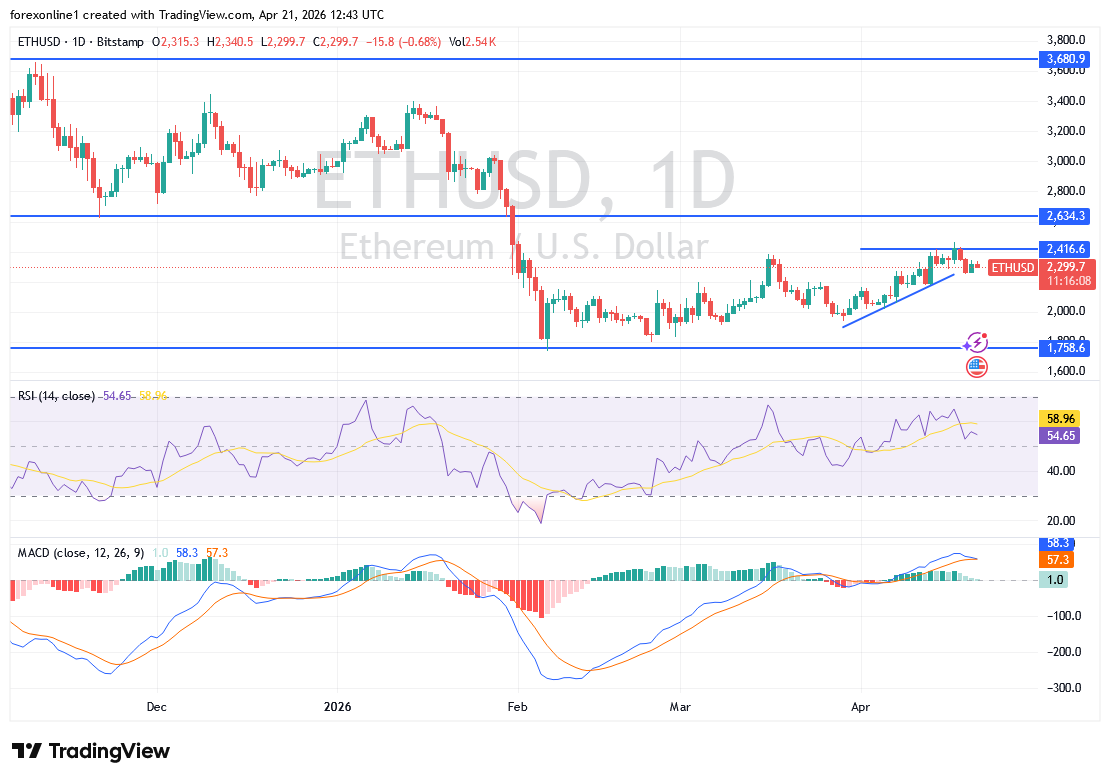 تحليل الإيثريوم اليوم: هل يدفع الثبات دون 3000 دولار الأسعار لمزيد من الهبوط؟