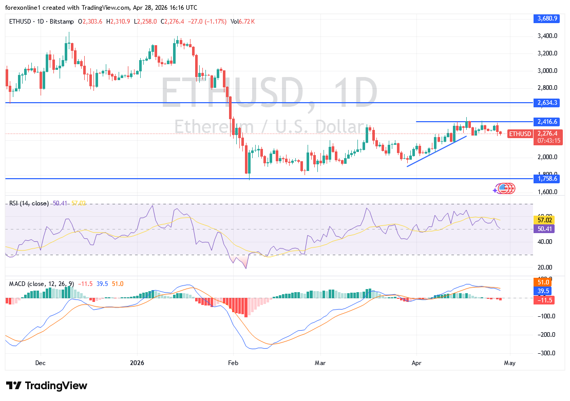 تحليل الإيثريوم مقابل الدولار: هل يقترب ETH/USD من انعكاس هابط جديد؟