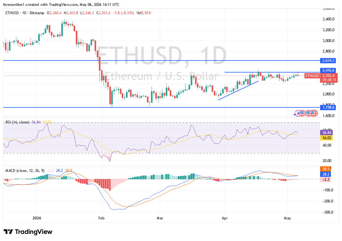 تحليل سعر الإيثيريوم اليوم: هل ينجح في اختراق 2400 دولار ؟