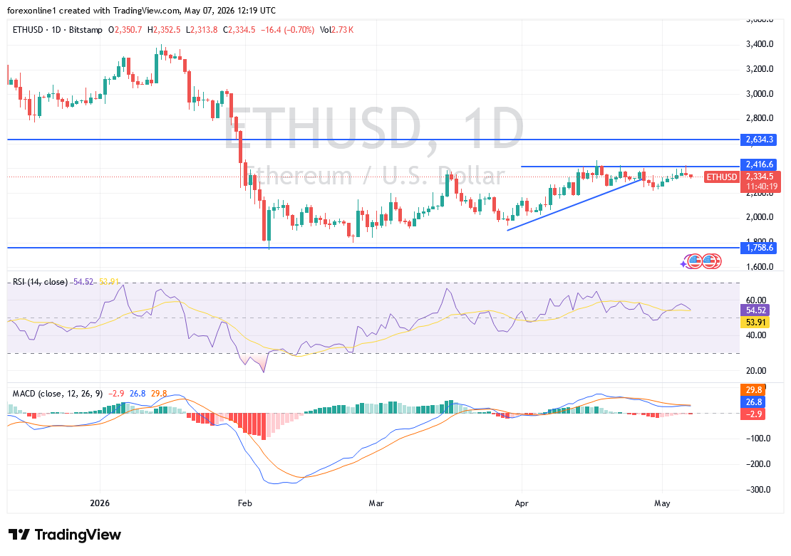 التحليل الفني للإيثيريوم: هل ينجح ETH في استعادة الزخم الصاعد؟