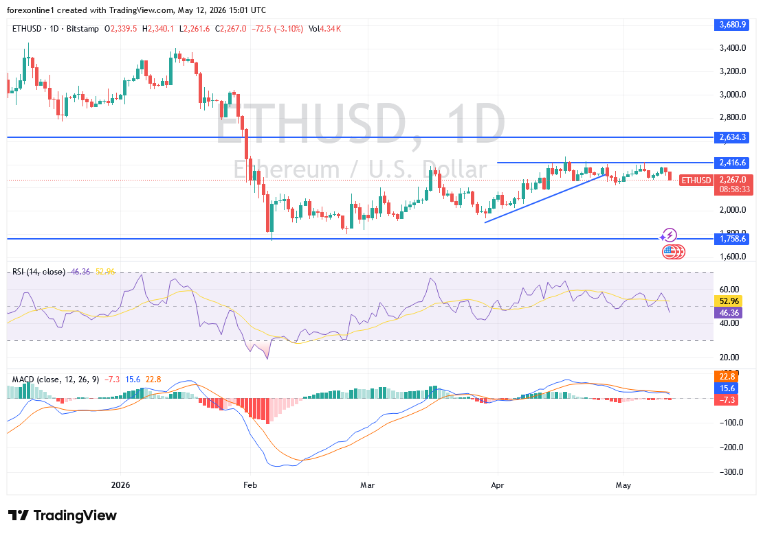 سعر الإيثريوم يهبط دون 2300 دولار.. هل يفقد المشترون السيطرة؟