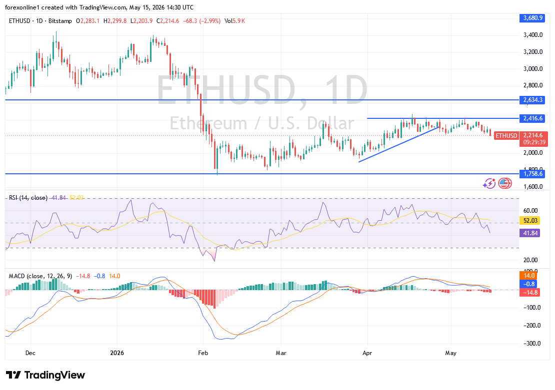 توقعات إيثيريوم اليوم: هل ينجح ETH في استعادة الزخم الصعودي؟