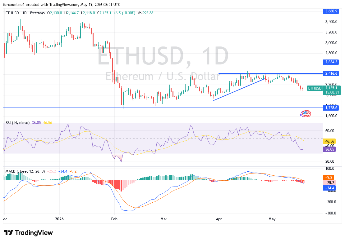 توقعات الايثريوم دولار اليوم: ضغوط البيع ستزيد مع كسر حاجز ال 2000 دولار