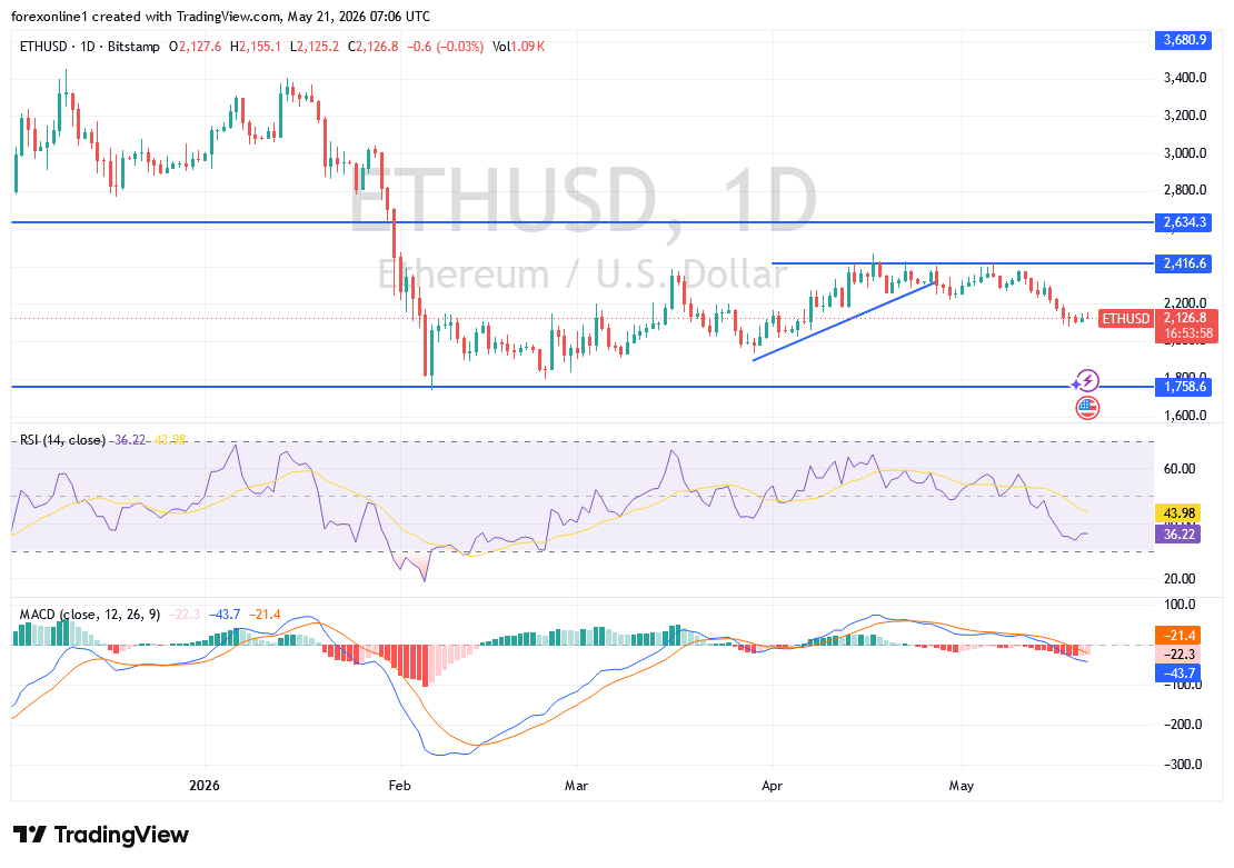 توقعات الايثريوم دولار اليوم: كسر هيكلي قد يستهدف 2000 دولار