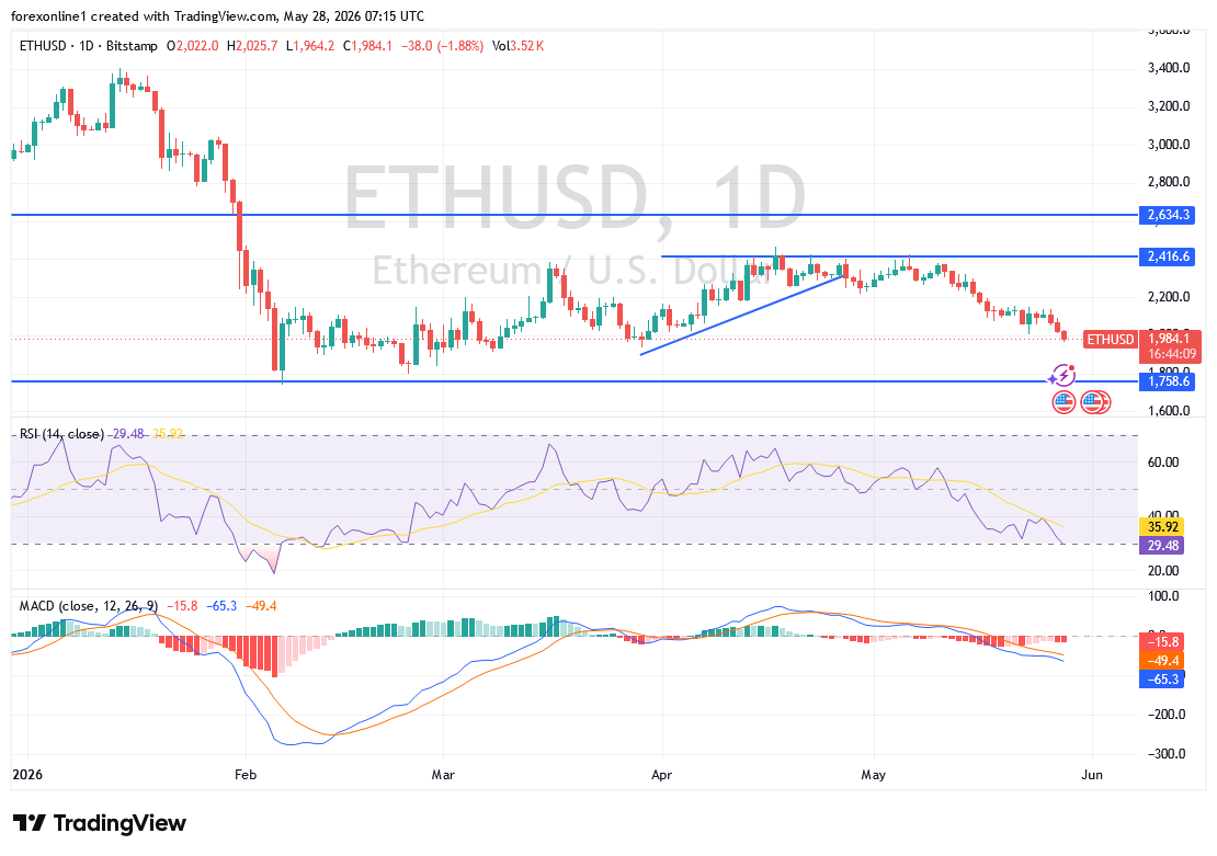 سعر الايثريوم دولار ETHUSD يهوى الى الادنى منذ شهرين. ما الأسباب وراء الانهيار؟