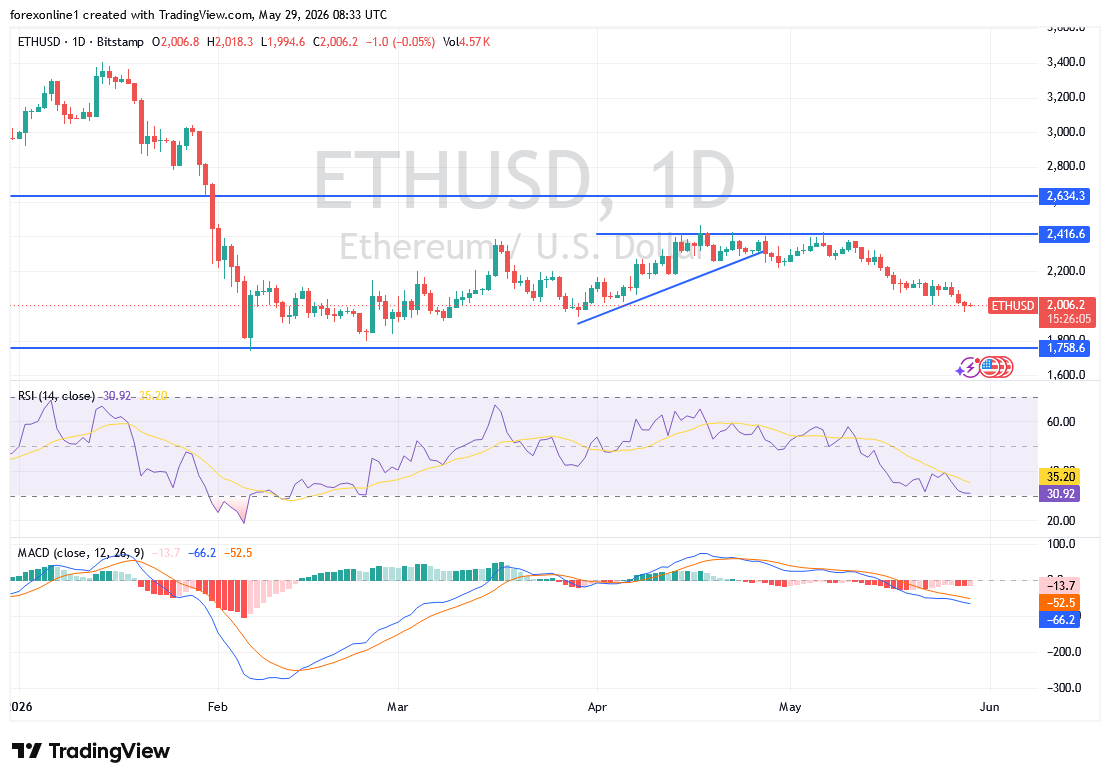 الإيثيريوم يواجه ضغوطًا بيعية مع ارتفاع تدفقات السيولة إلى منصات التداول