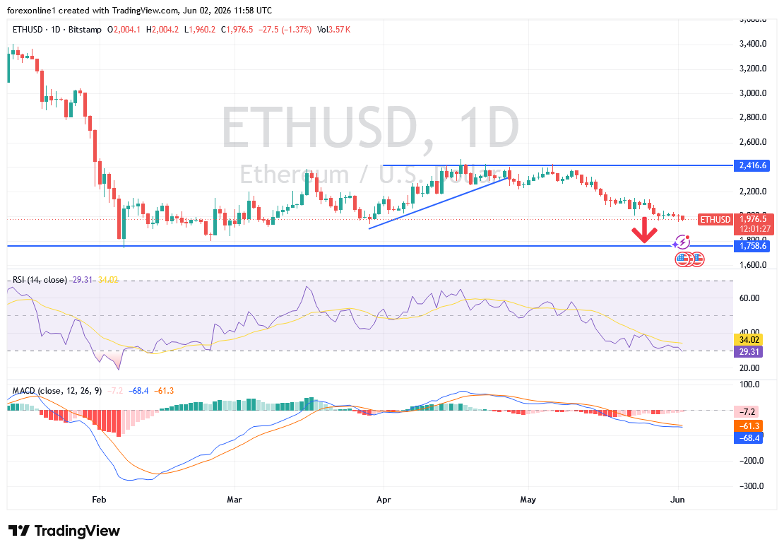 سعر الايثريوم ETH اليوم قرب الادنى منذ شهرين: فمتى يمكن الشراء ؟