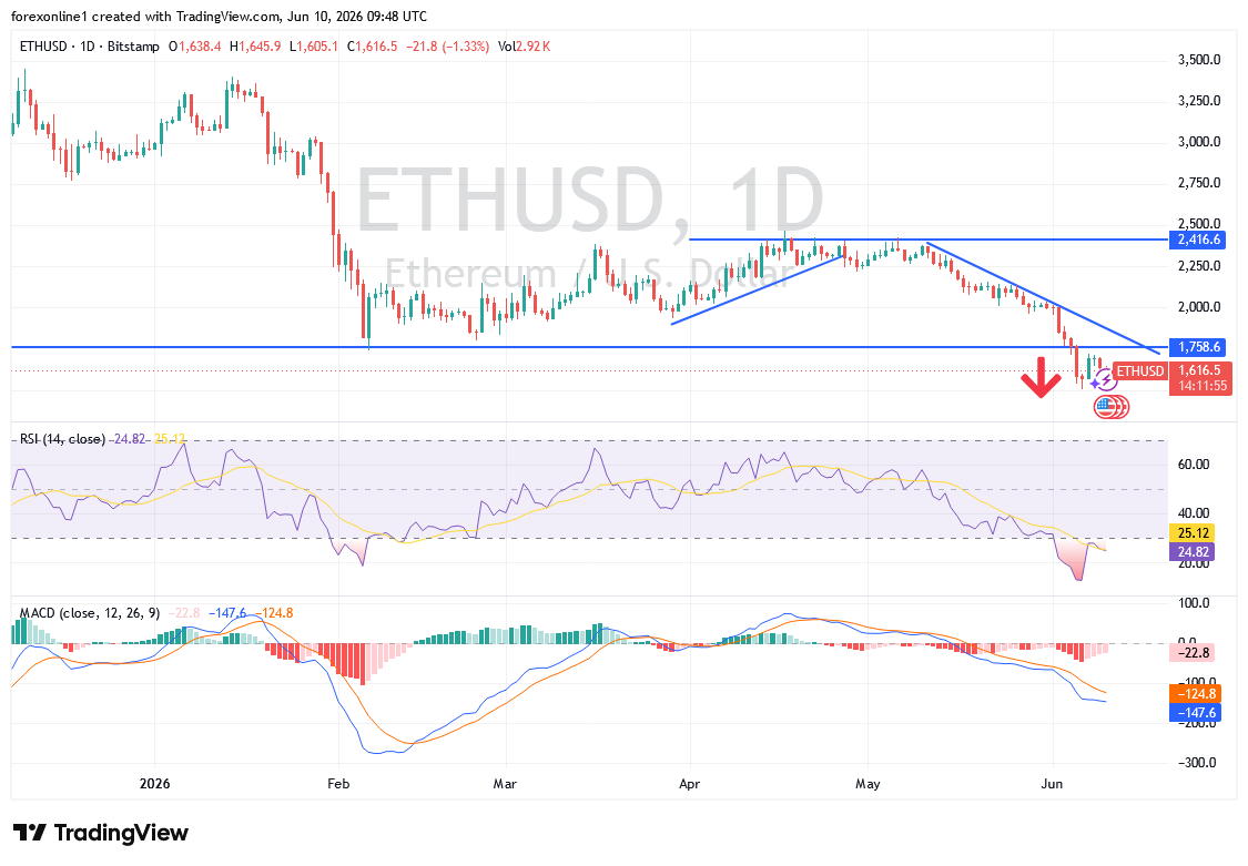 توقعات الايثريوم الفنية: الضغوط البيعية تتزايد بعد فشل التعافي