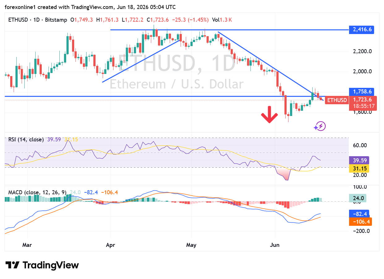 سعر الإيثيريوم ETH اليوم دون ال 1800 دولار بعد اعلان الفيدرالى