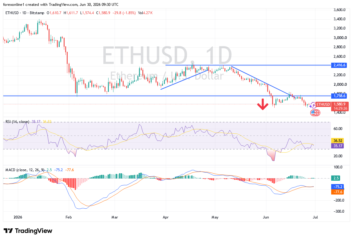 تحليل الإيثريوم مقابل الدولار: البائعون يضغطون على دعم حاسم. هل يقترب الكسر؟