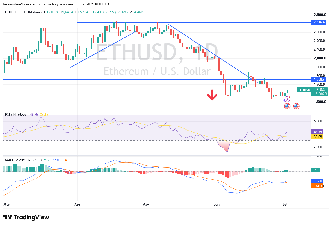 تحليل سعر الإيثريوم مقابل الدولار (ETHUSD): هل ينجح في كسر الاتجاه الهابط؟
