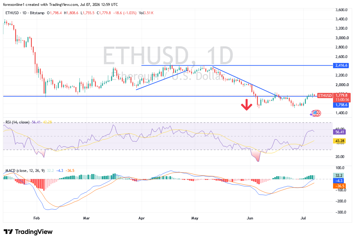 سعر إيثيريوم ETH يختبر مقاومة حاسمة.. هل يبدأ الصعود نحو 2245 دولارًا؟