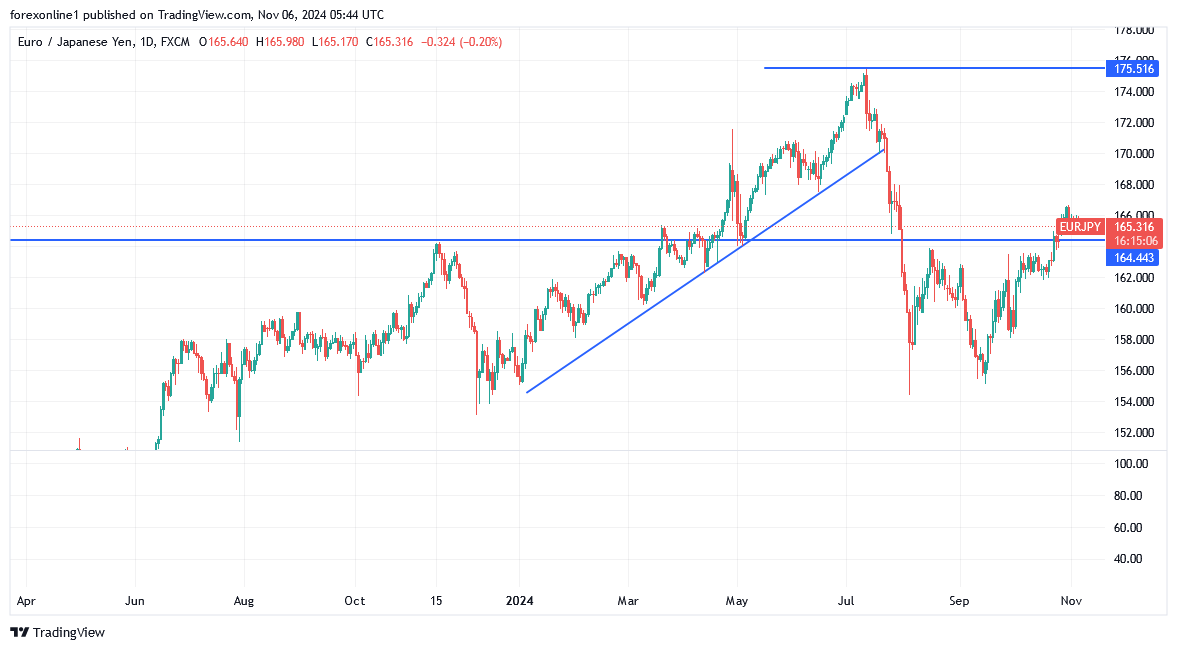 التحليل الفنى لليورو مقابل الين اليابانى: العملة اليابانية تستعد لمزيد من التقلبات