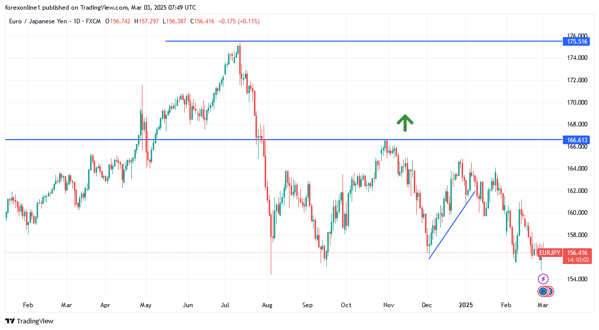 التحليل الفنى لليورو مقابل الين اليابانى وأستقرار هبوطى فى أنتظار أى جديد