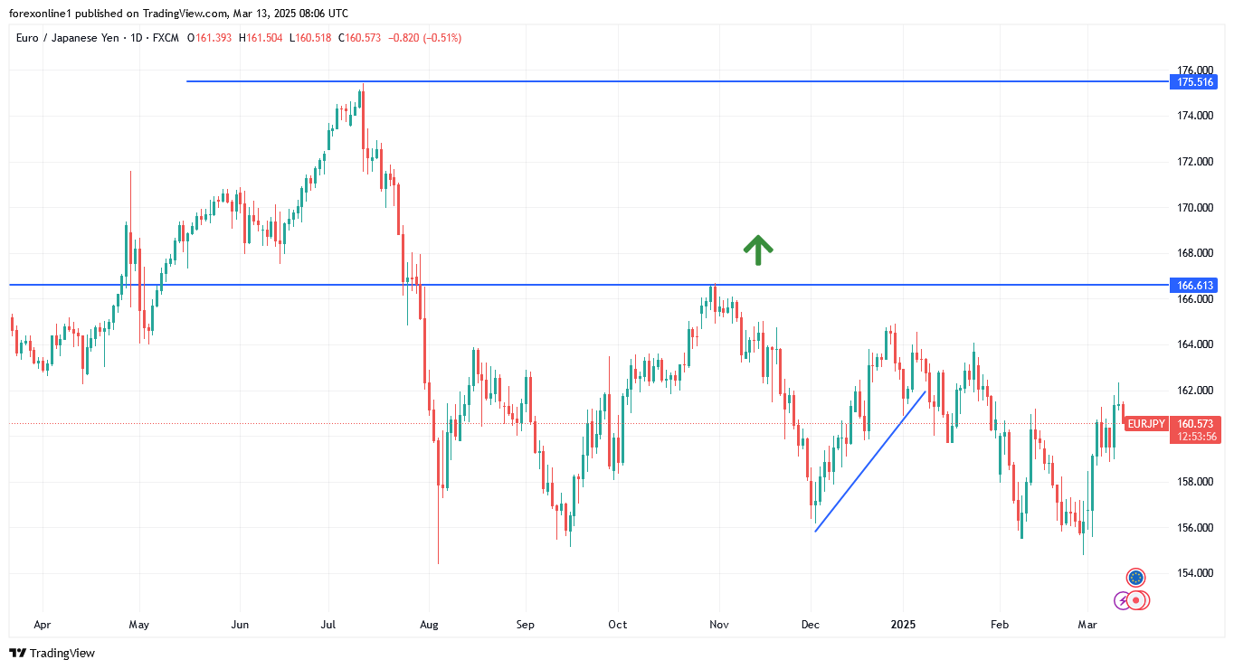 التحليل الفنى لزوج اليورو مقابل الين اليابانى وسياسات المركزى اليابانى توقف مكاسبه
