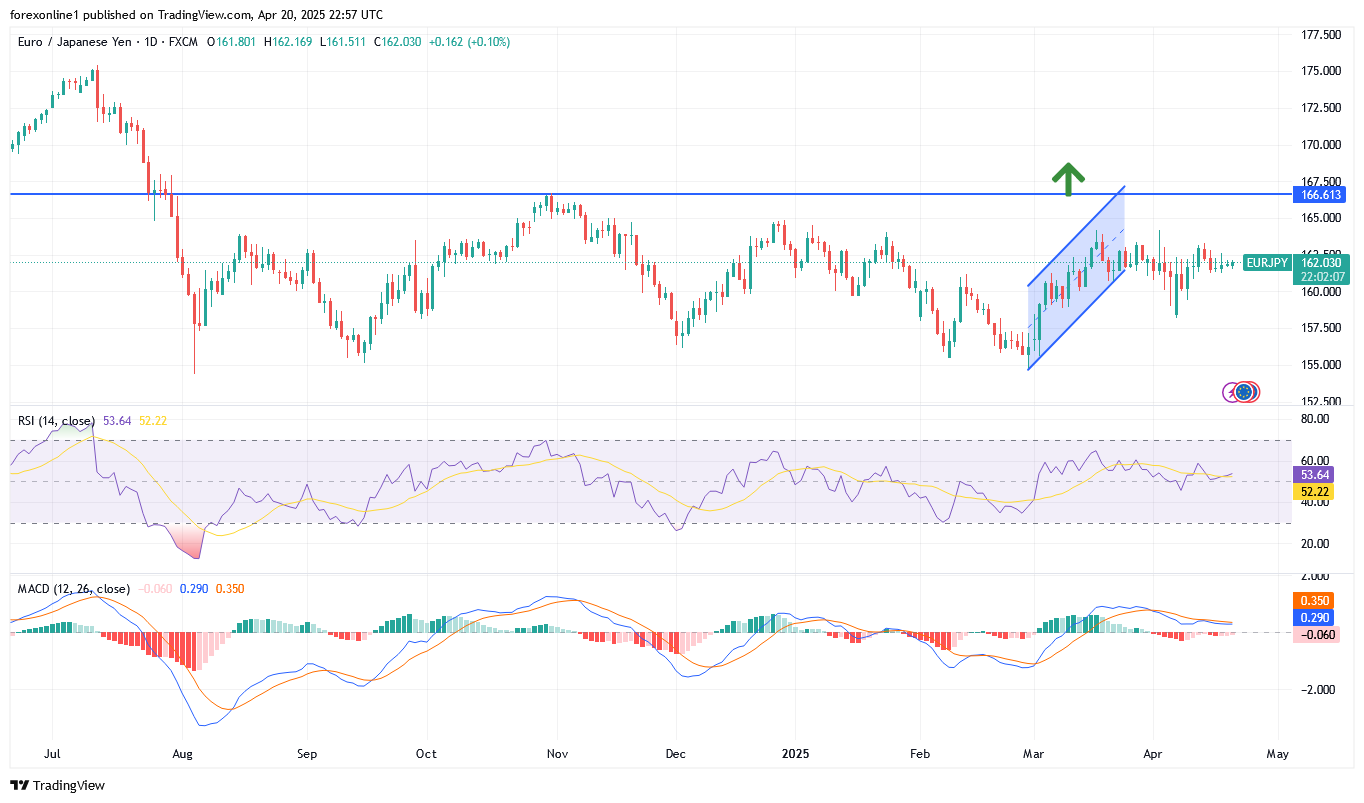 تحليل اليورو مقابل الين اليابانى EUR/JPY : منطقة تجمع تنذر بتحرك قوى قادم