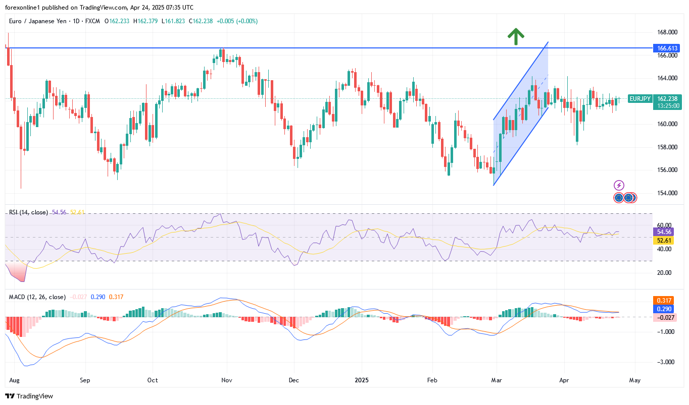 تحليل اليورو مقابل الين اليابانى EUR/JPY : قد نشهد تحركات قوية قريبا