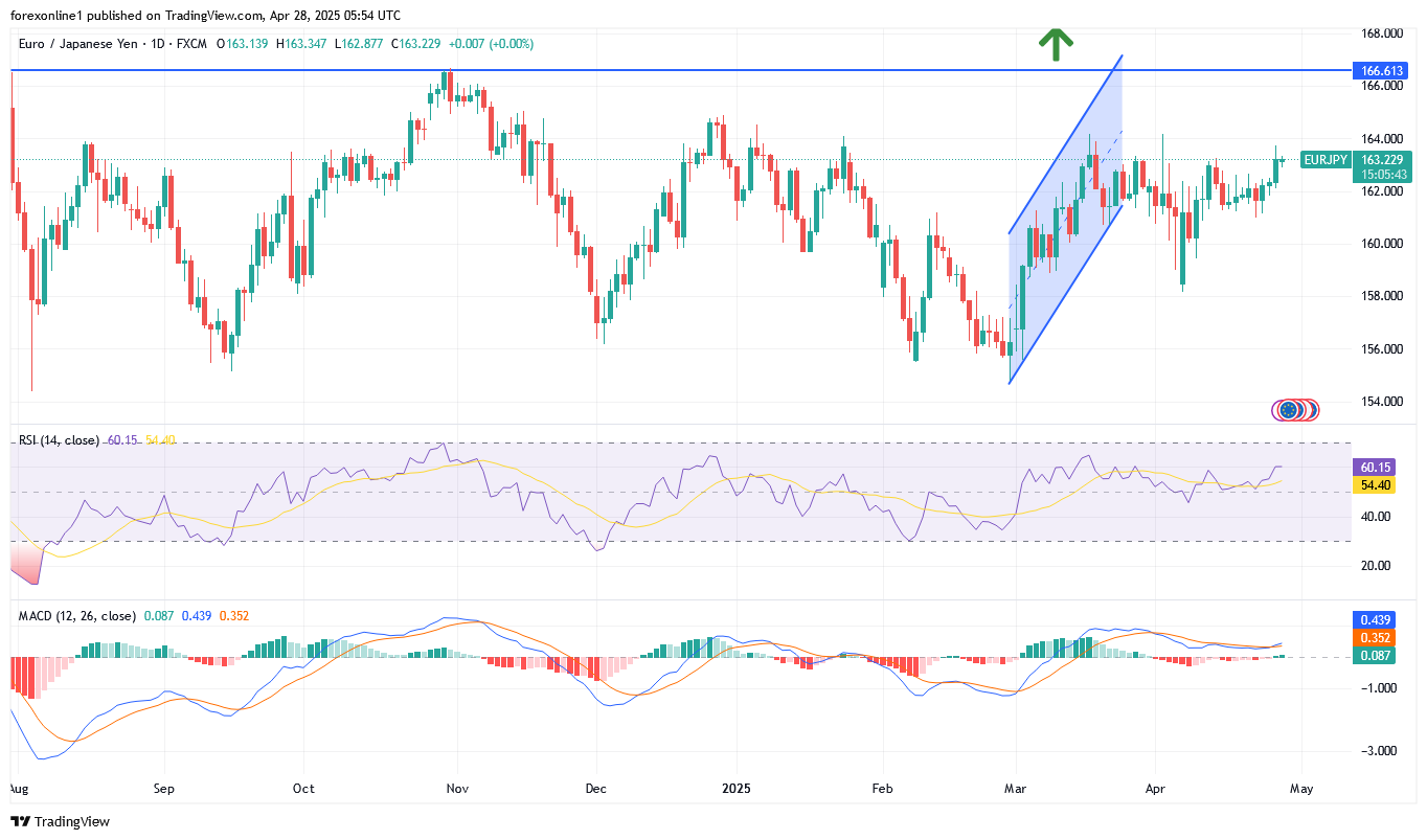 التحليل الفنى لزوج اليورو مقابل الين اليابانى EUR/JPY : وأنسب فرص البيع
