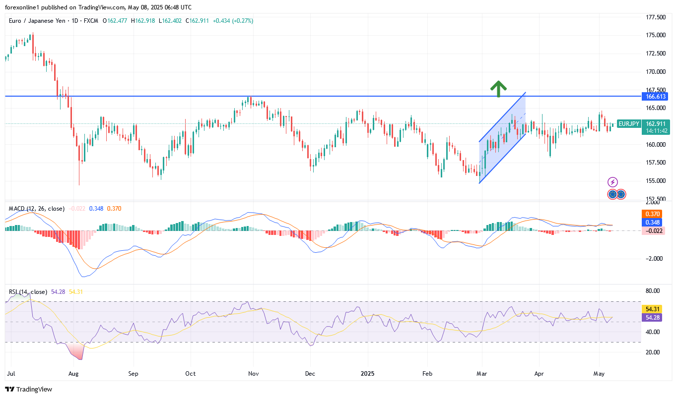 التحليل الفنى لزوج اليورو / الين اليابانى EUR/JPY ومستويات تصحيح الاتجاه الصعودي
