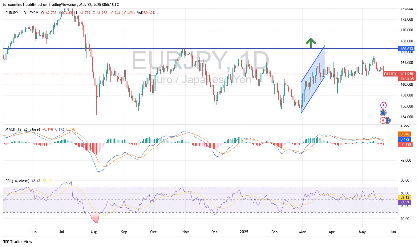 تحليل اليورو مقابل الين اليابانى EUR/JPY : النفور من المخاطرة يوقف مكاسبه
