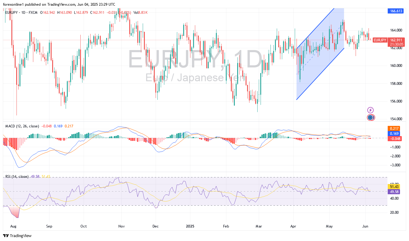 تحليل اليورو مقابل الين اليابانى EUR/JPY : وأستراتيجية البيع لا تزال الافضل