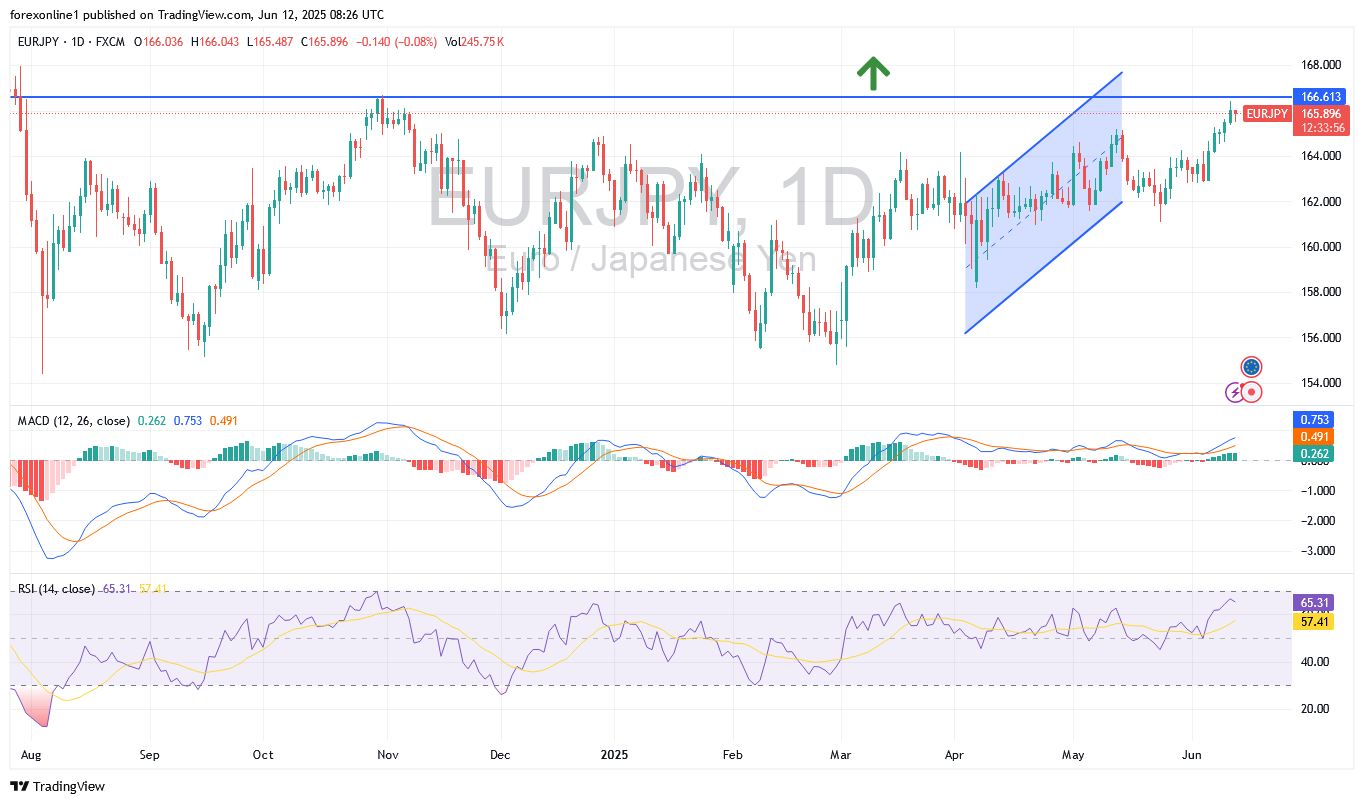 التحليل الفنى لزوج اليورو/ الين اليابانى EUR/JPY : ومكاسبه تمتد الى الاعلى منذ 8 شهور .. فماذا بعد ؟