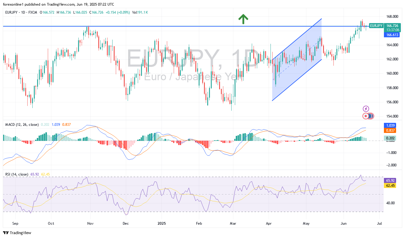 التحليل الفنى لزوج اليورو مقابل الين اليابانى EUR/JPY : عمليات البيع لا تزال محدودة