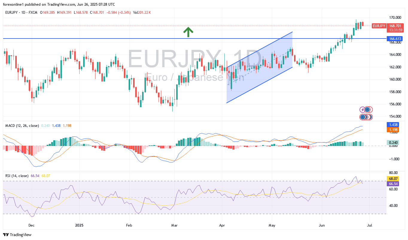 التحليل الفنى لزوج اليورو مقابل الين اليابانى EUR/JPY : والحذر من التشبع بالشراء. فهل نشهد عمليات بيع ؟