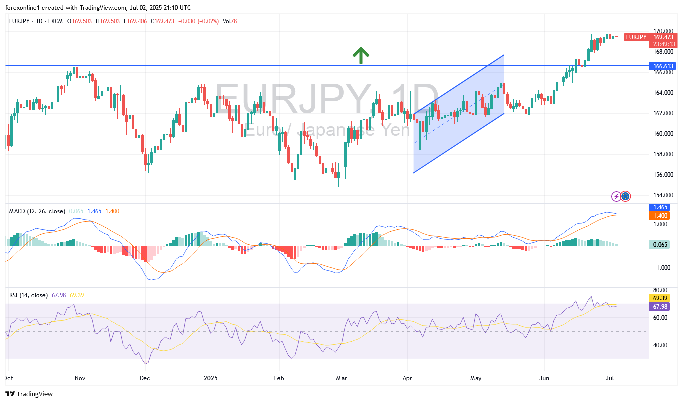 تحليل اليورو مقابل الين اليابانى EUR/JPY : وهل يستمر اليورو فى مزيد من الصعود ؟