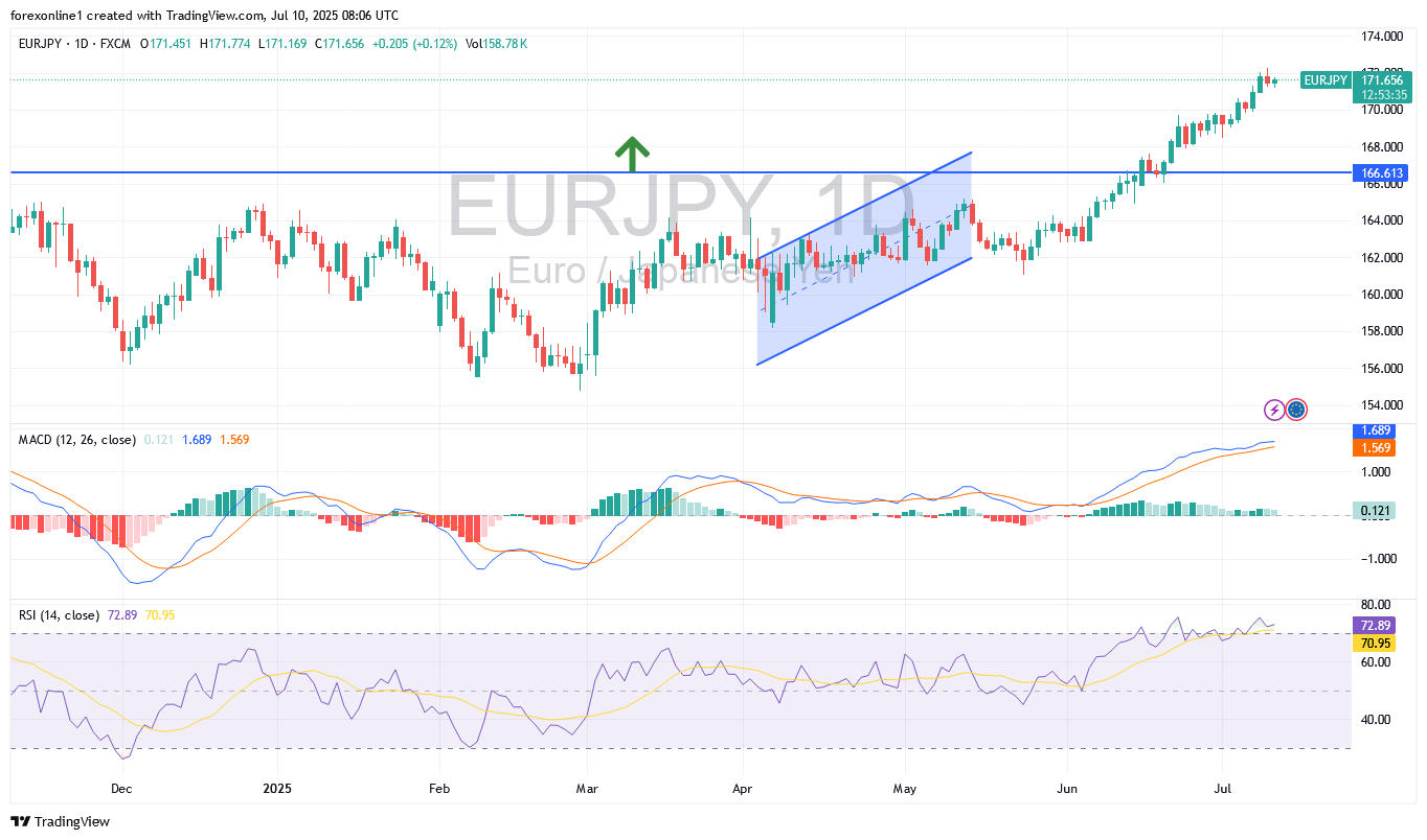 التحليل الفنى لزوج اليورو مقابل الين اليابانى EUR/JPY : الحذر من تشبع المؤشرات بالشراء