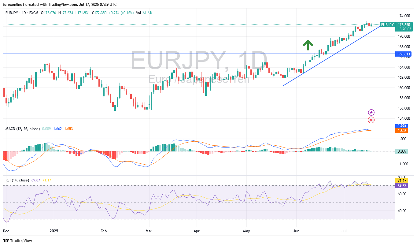 تحليل زوج اليورو مقابل الين اليابانى EUR/JPY : وهل نستعد للبيع ؟