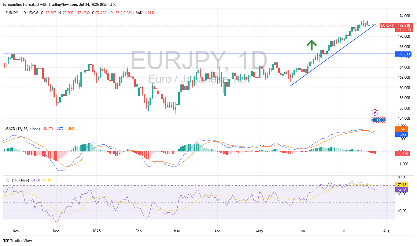 تحليل اليورو مقابل الين اليابانى EUR/JPY : ومحاولات بدء كسر الاتجاه الصاعد
