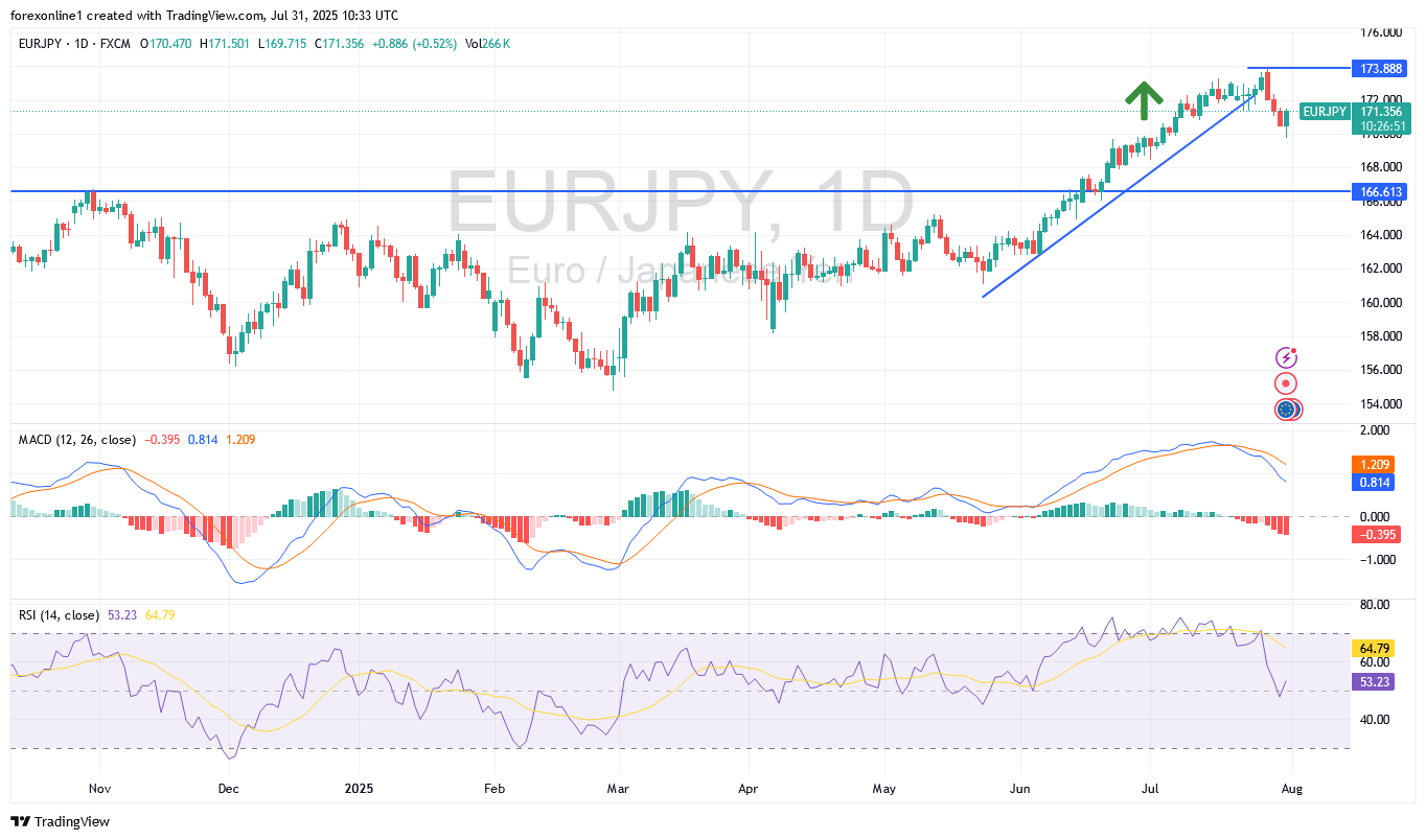 سعر اليورو مقابل الين اليابانى EUR/JPY : يتعافى بعد قرارات المركزى اليابانى