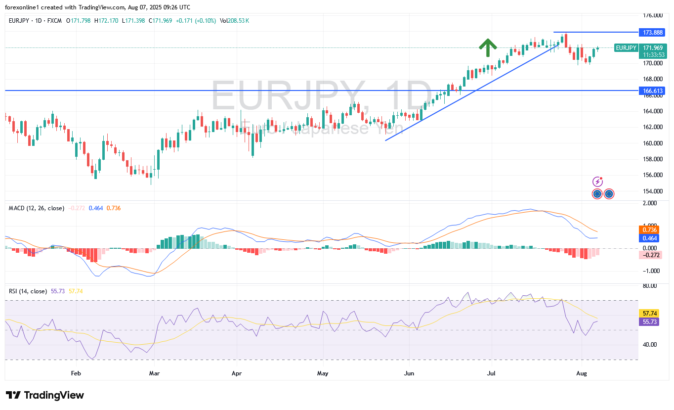 تحليل اليورو / الين اليابانى EUR/JPY : اليورو قد يستهدف مستويات بيع