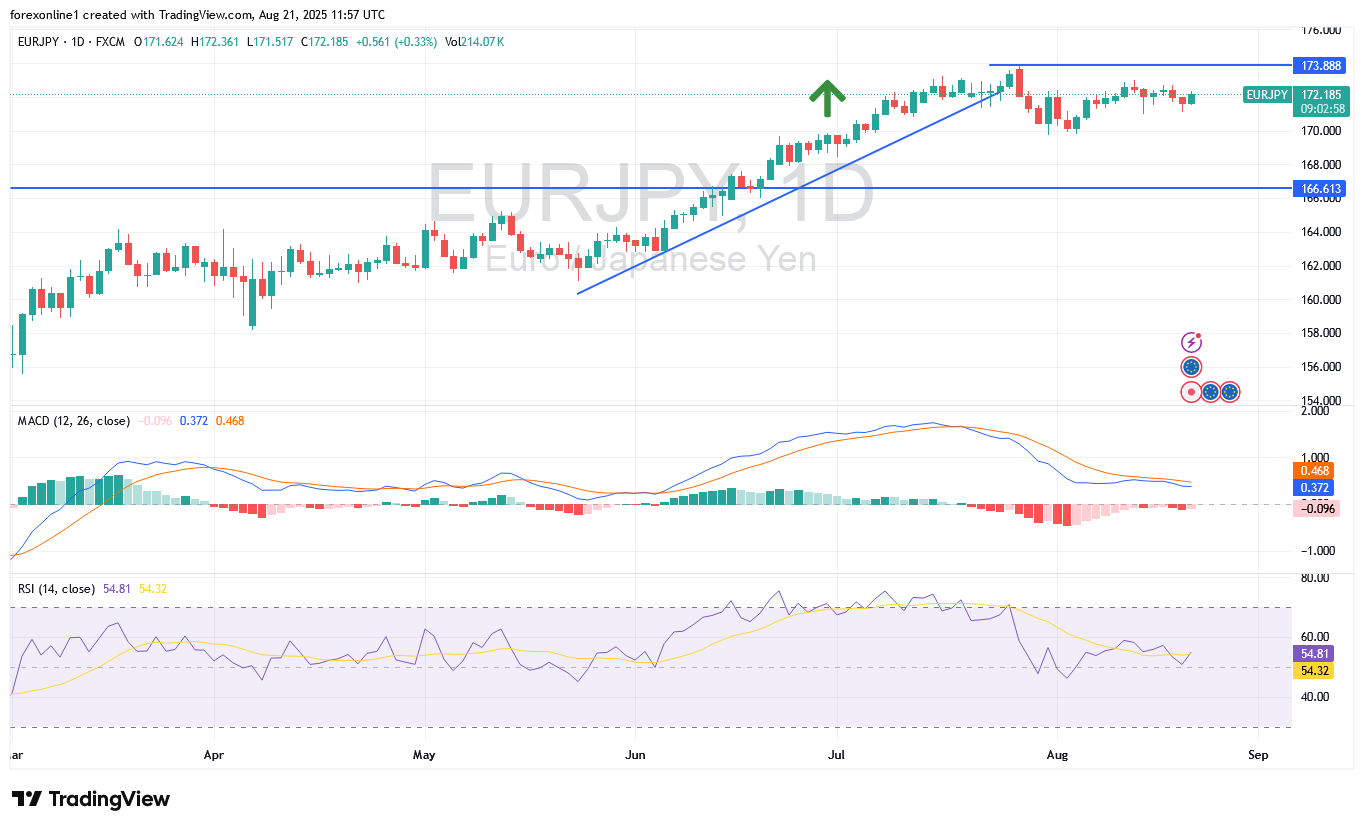 توقعات اليورو مقابل الين اليابانى EUR/JPY : الين لا يزال يتأثر بمستقبل سياسات بنك اليابان