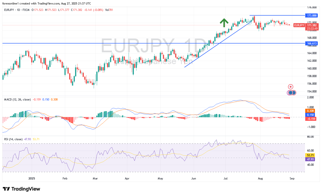 تحليل اليورو / ين يابانى EUR/JPY : الدعم 170.00 نقطة أنطلاق هامة للدببة