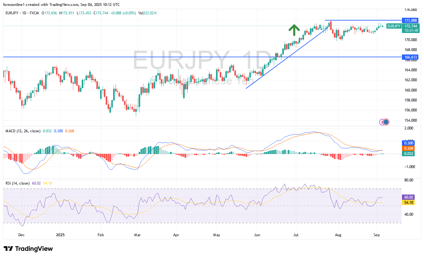 توقعات اليورو مقابل الين اليابانى EUR/JPY: توصية البيع الانسب