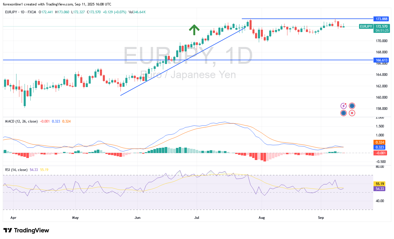 تحليل اليورو ين يابانى EUR/JPY اليوم: أرتداد دعم خط الاتجاه وأهداف صعودية محتملة