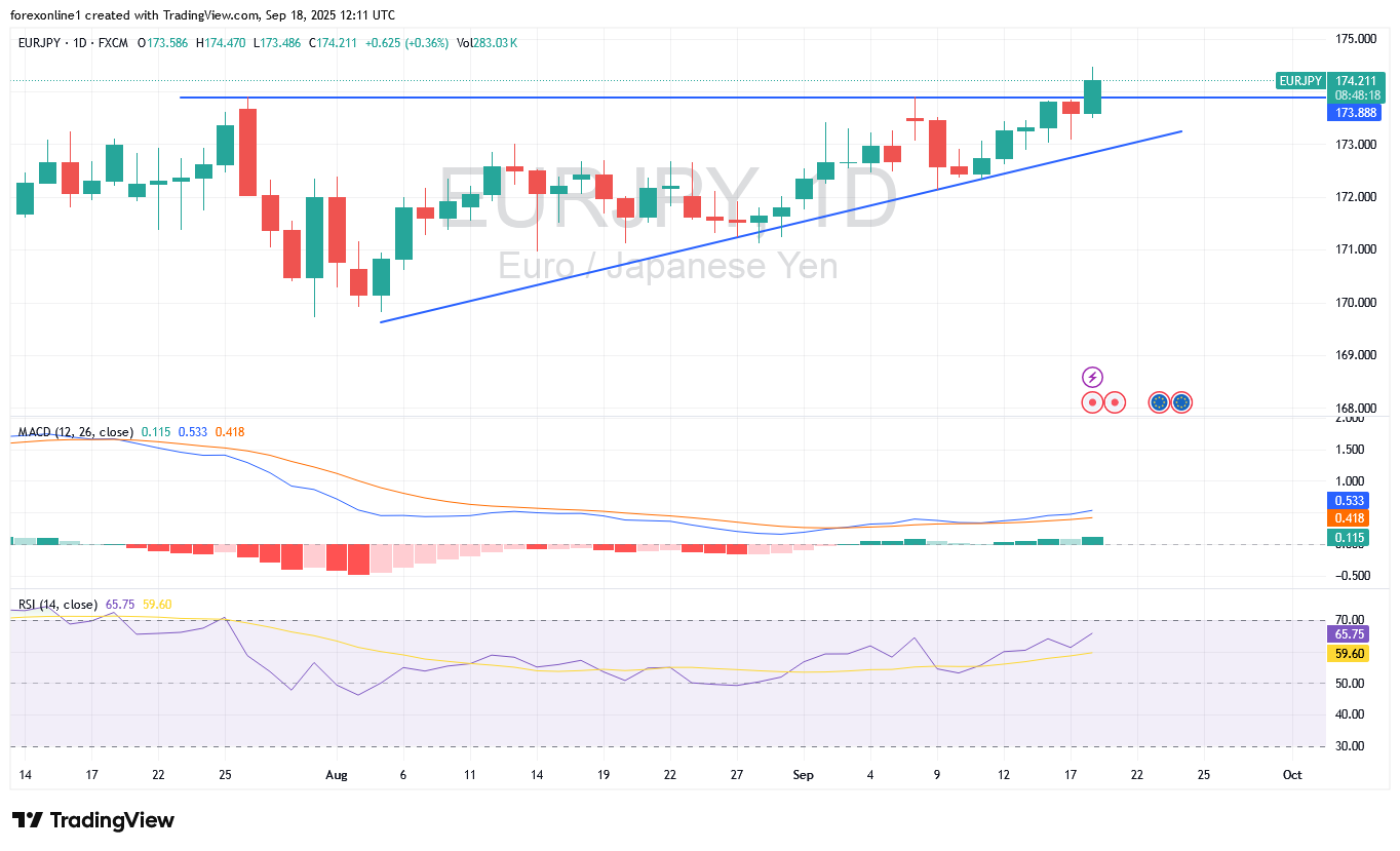 أتجاه زوج اليورو ين يابانى EUR/JPY الصاعد: متى يمكن البيع ؟