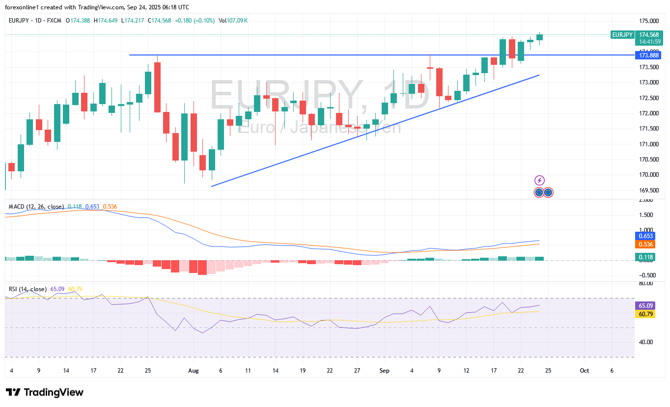 أرتفاع سعر اليورو مقابل الين اليابانى EUR/JPY متخطيا قمة هامة: فما مستويات تصحيح الاتجاه الصاعد ؟