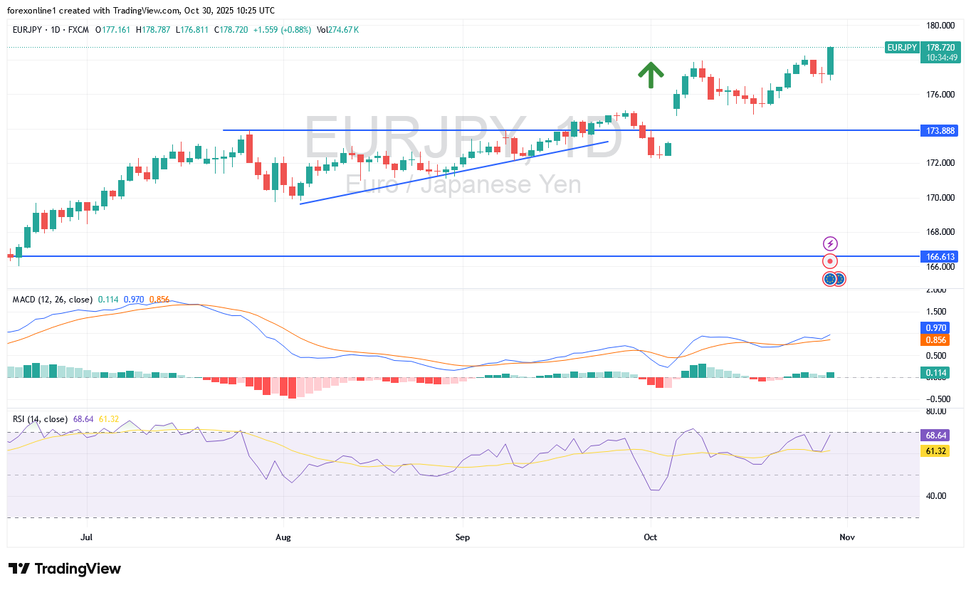 سعر اليورو ين يابانى EUR/JPY يتجه صوب ذروة الشراء من جديد