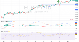 شارت اليورو ين يابانى
