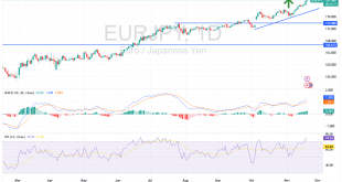 شارت اليورو ين يابانى