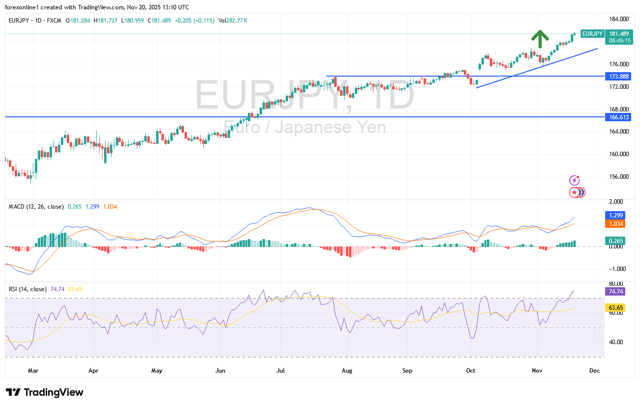 سعر اليورو ين يابانى EUR/JPY يواصل الصعود رغم ذروة الشراء
